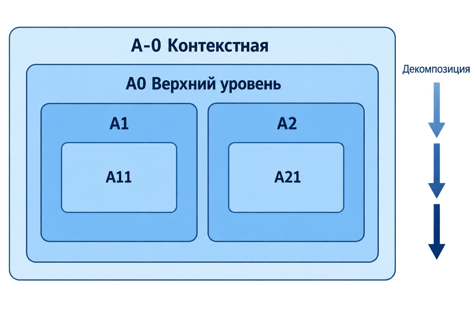 Иерархия уровней диаграмм IDEF0 — от A-0 до вложенных подфункций