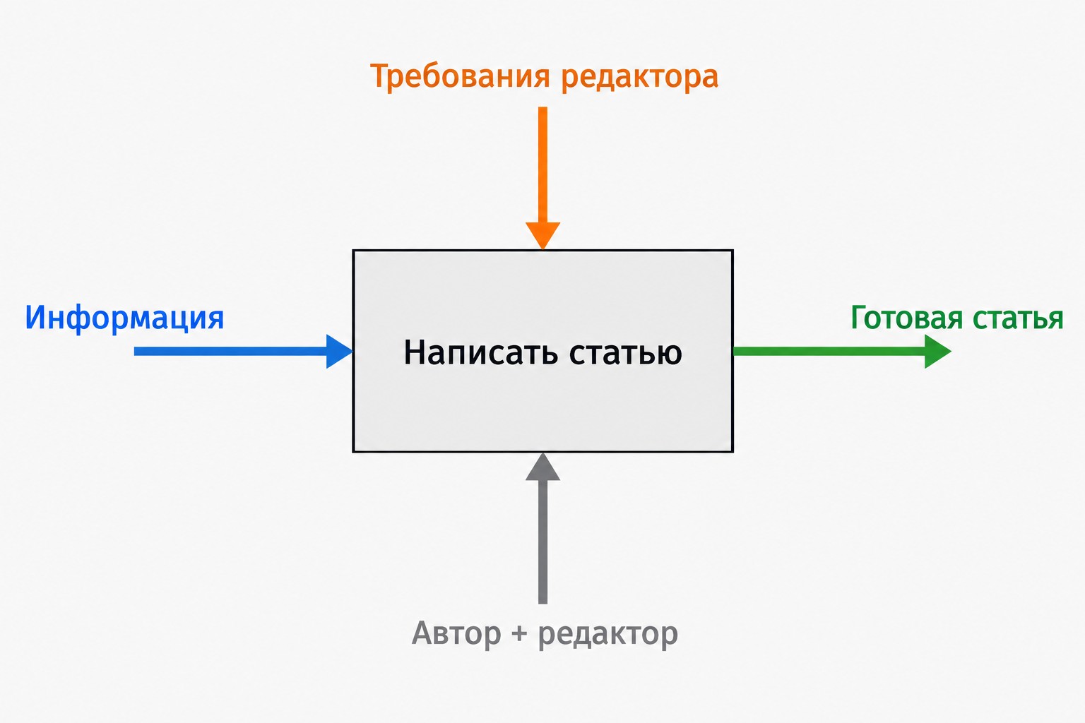 Контекстная диаграмма A-0 IDEF0 — пример «Написать статью» со стрелками