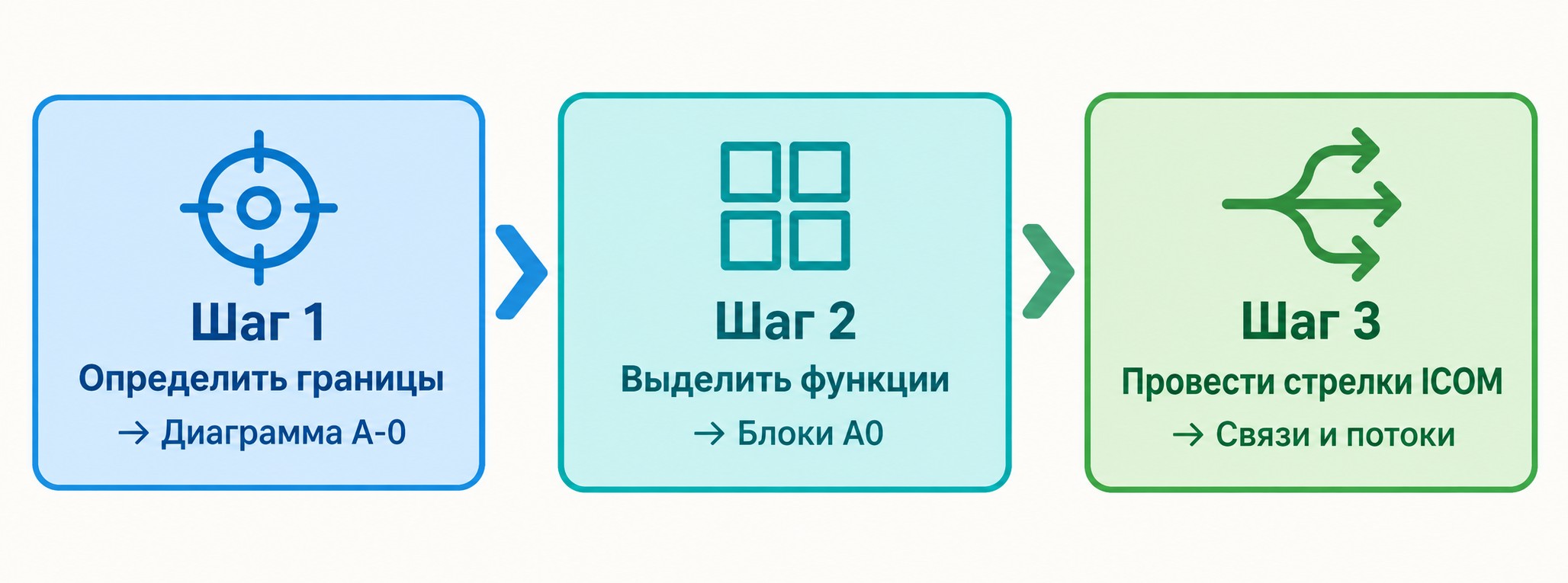 Три шага построения функциональной модели IDEF0 — пошаговая инфографика