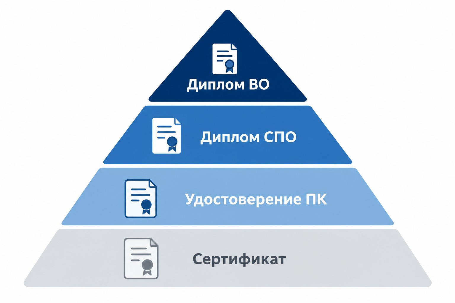 Иерархия документов об образовании по ФЗ-273 четыре группы