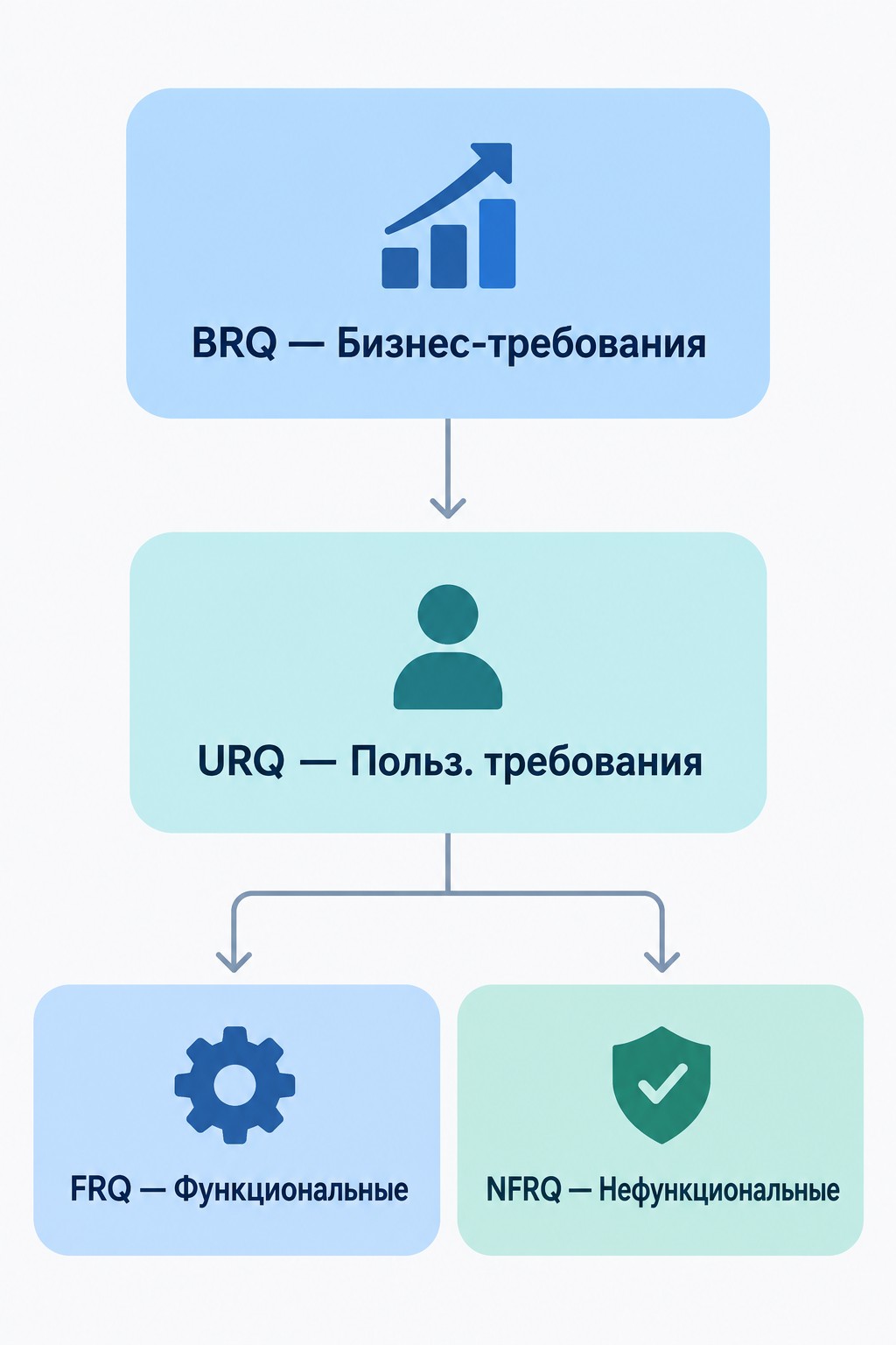 Иерархия требований: бизнес, пользовательские, функциональные и нефункциональные