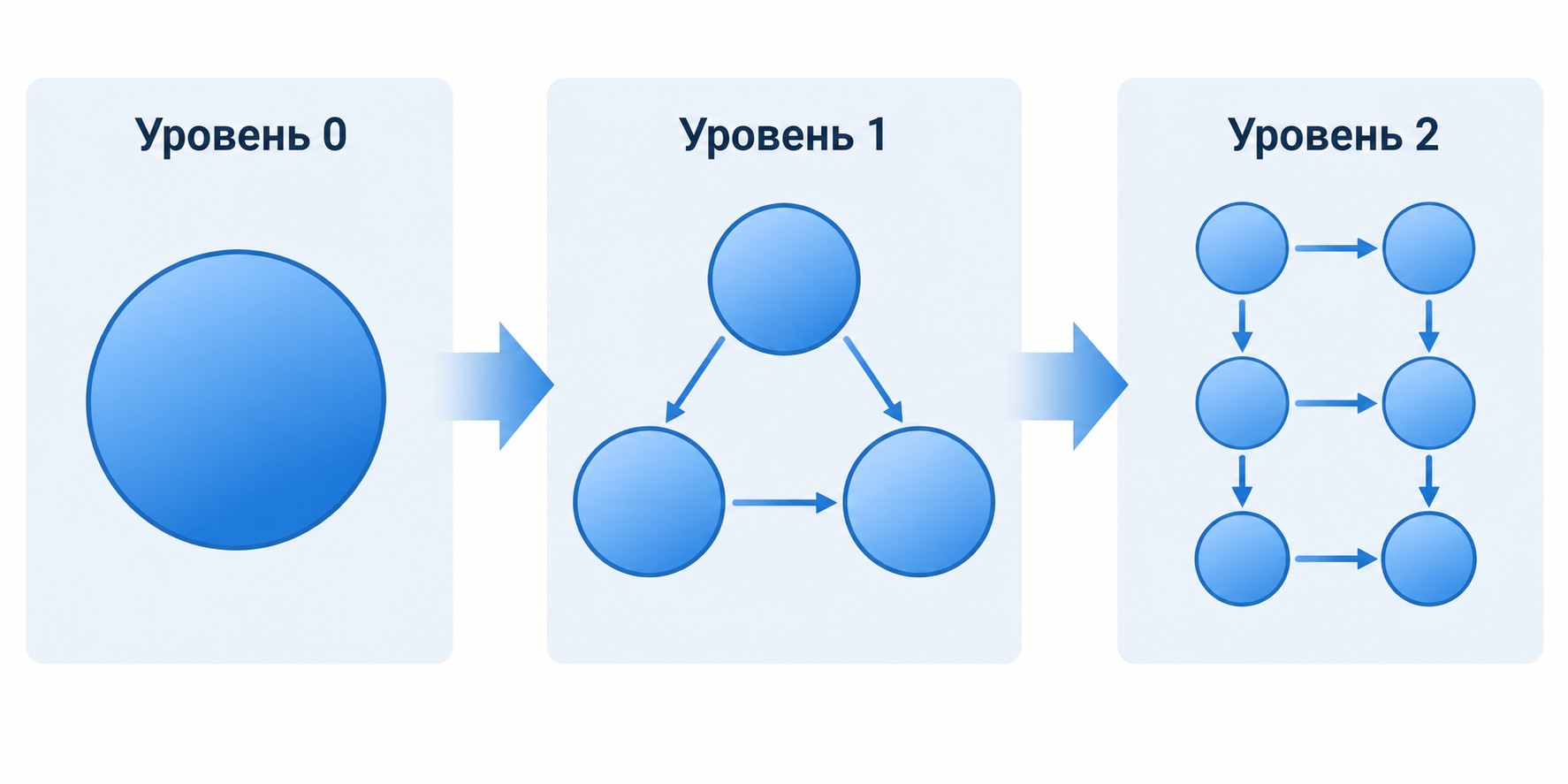 Иерархия уровней DFD: контекстная диаграмма, первый уровень и второй уровень