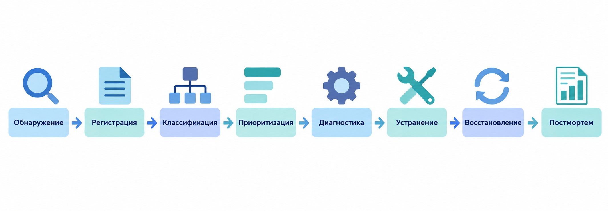 Восемь этапов цикла инцидент-менеджмента от обнаружения до постмортема