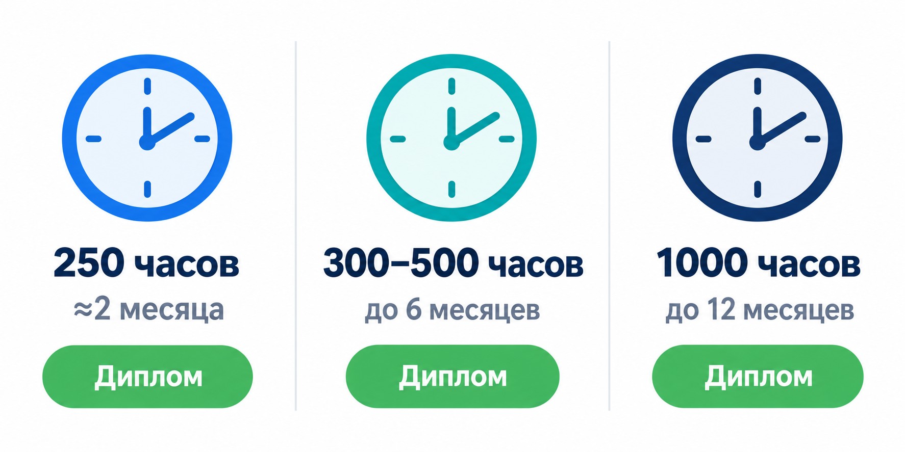 Инфографика объём переподготовки без высшего: 250, 500 и 1000 академических часов