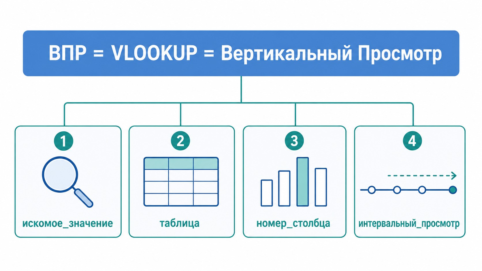 Инфографика: ВПР равно VLOOKUP — схема четырёх аргументов функции