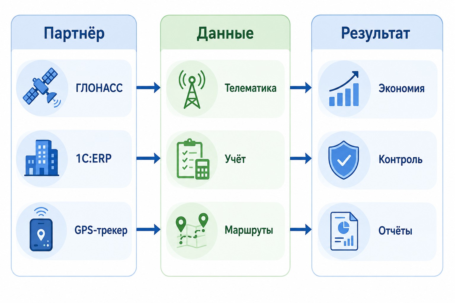 Схема интеграций 1С:УАТ с партнёрскими системами и данными
