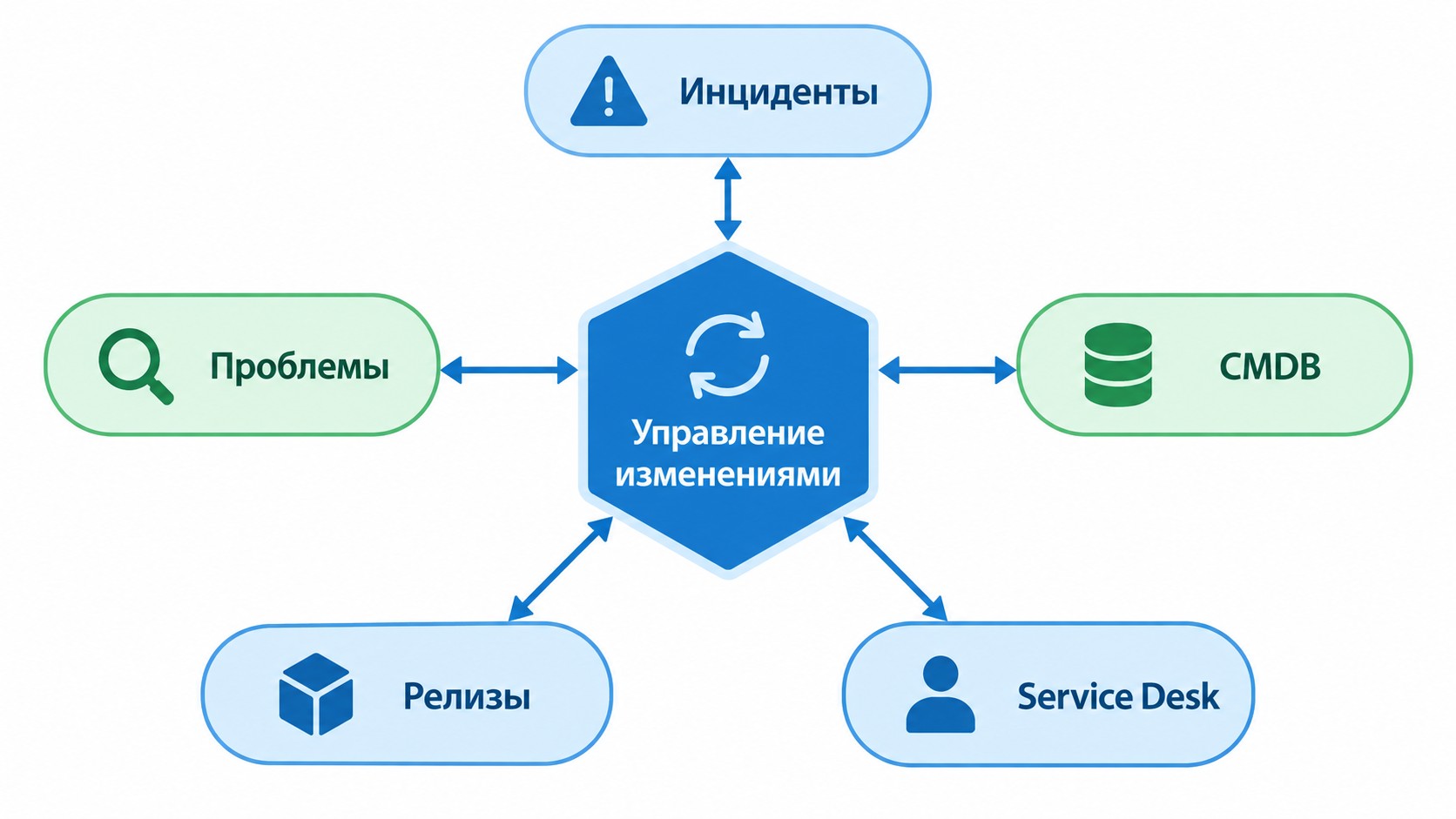 Карта интеграций управления изменениями ITIL с процессами ITSM