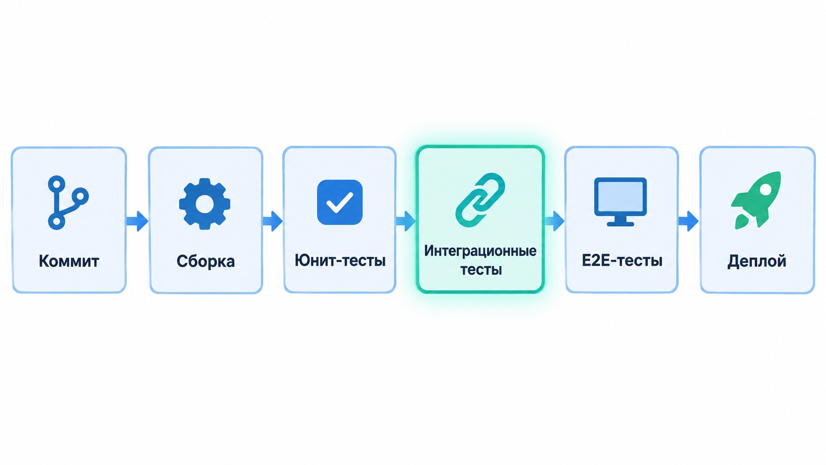 Место интеграционных тестов в CI/CD пайплайне разработки