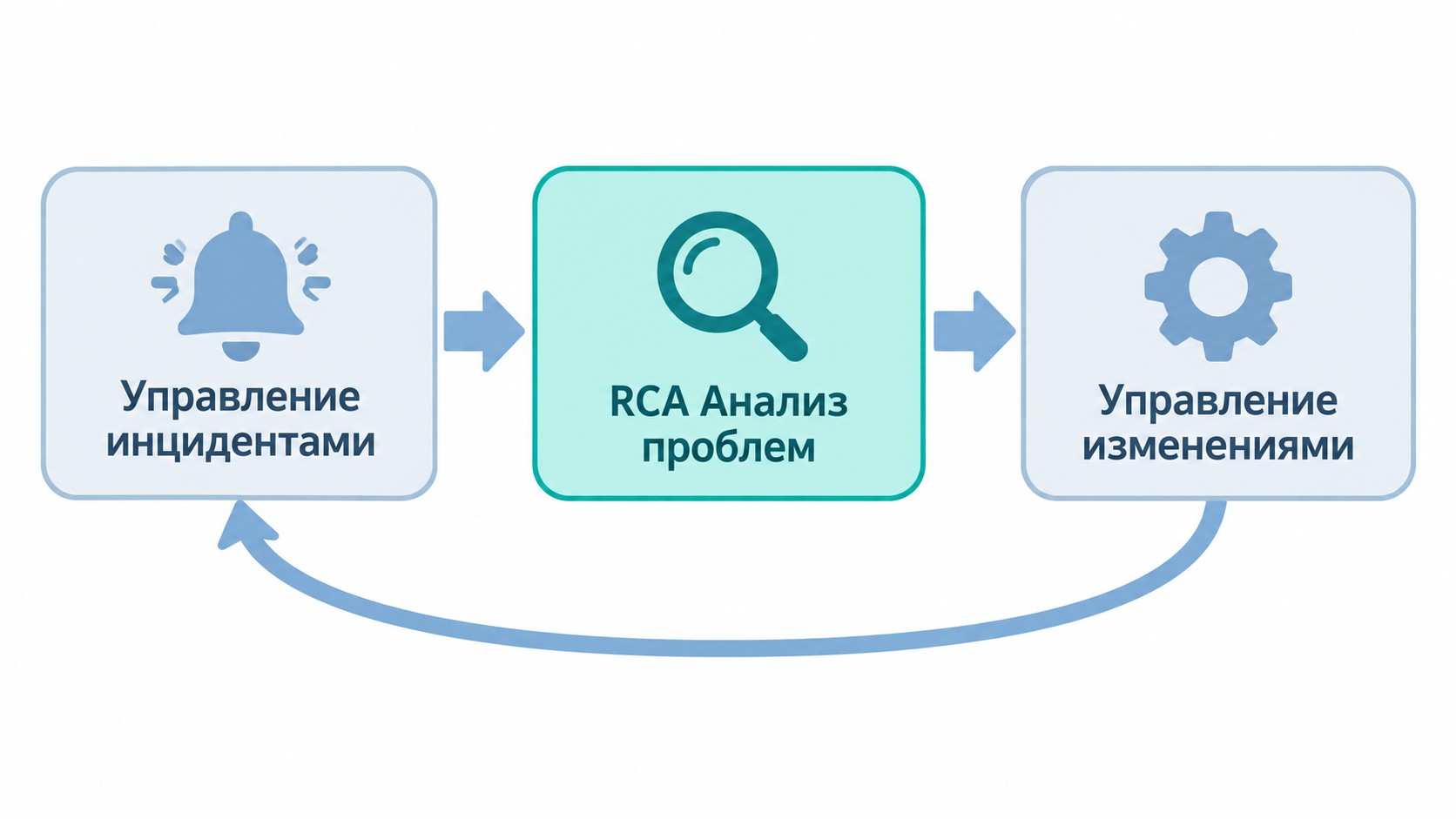 Схема интеграции RCA в процессы ITSM — инциденты, проблемы и изменения