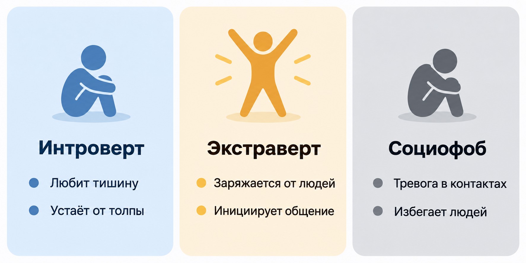 Схема сравнения трёх типов: интроверт, экстраверт и социофоб