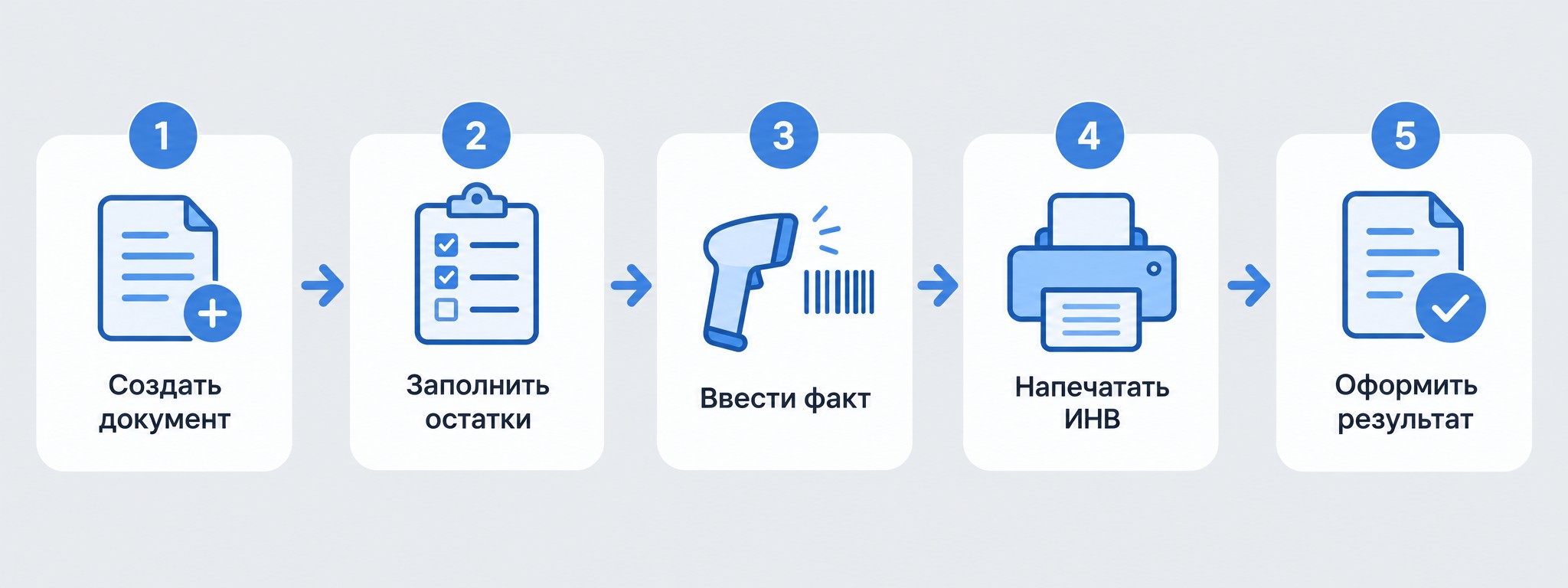 Инфографика: пять шагов инвентаризации товаров в 1С Бухгалтерия
