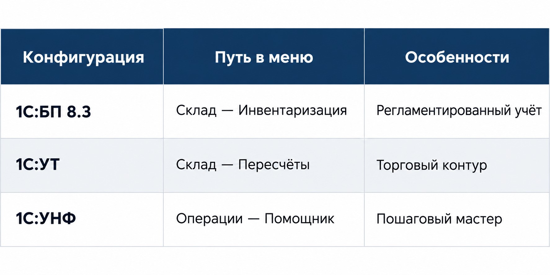 Инфографика: инвентаризация в разных конфигурациях 1С — путь и особенности