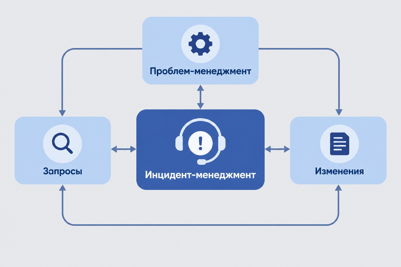 Место инцидент-менеджмента в общей структуре процессов ITIL 4
