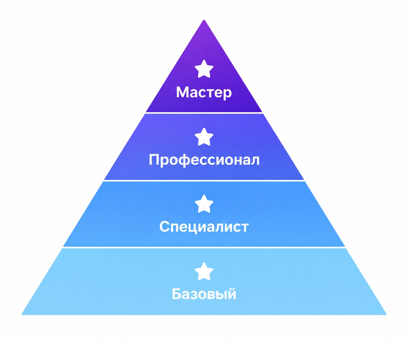 Пирамида сертификации ITIL PeopleCert: четыре уровня от базового до мастера