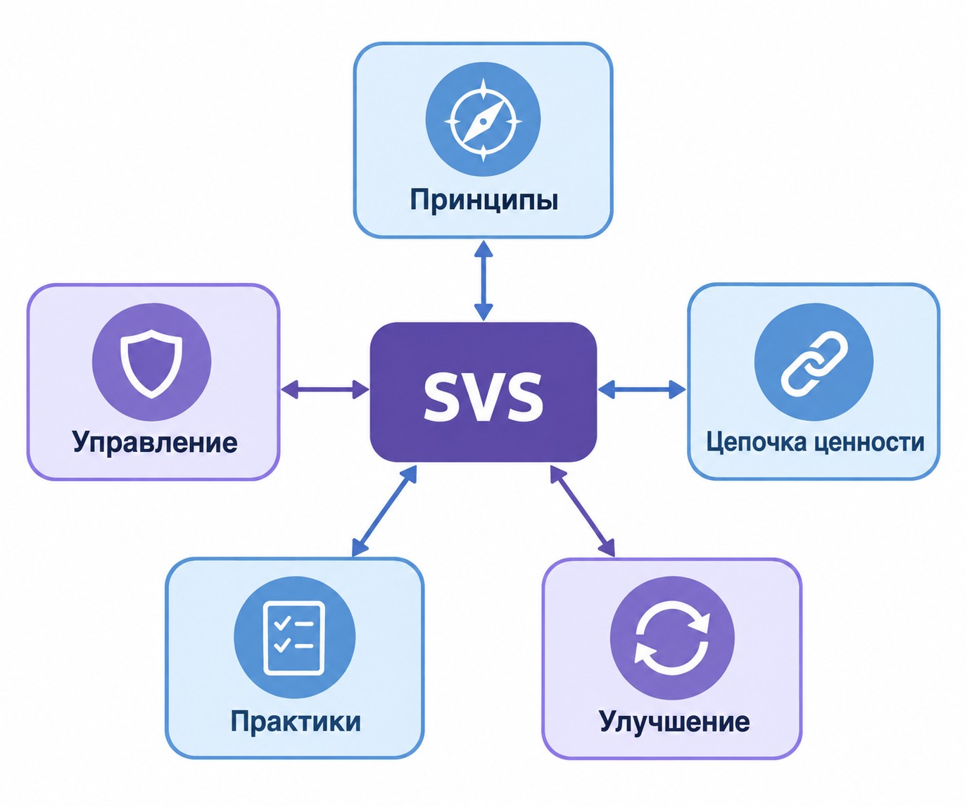Структура SVS в ITIL 4: пять ключевых компонентов системы создания ценности