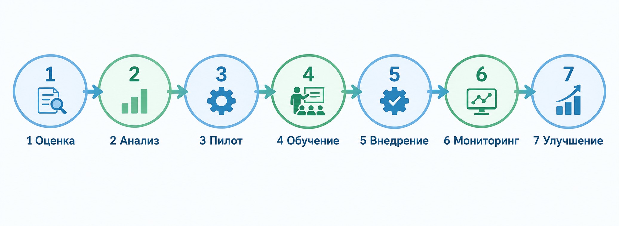 Семь шагов алгоритма внедрения ITIL в ИТ-службе компании