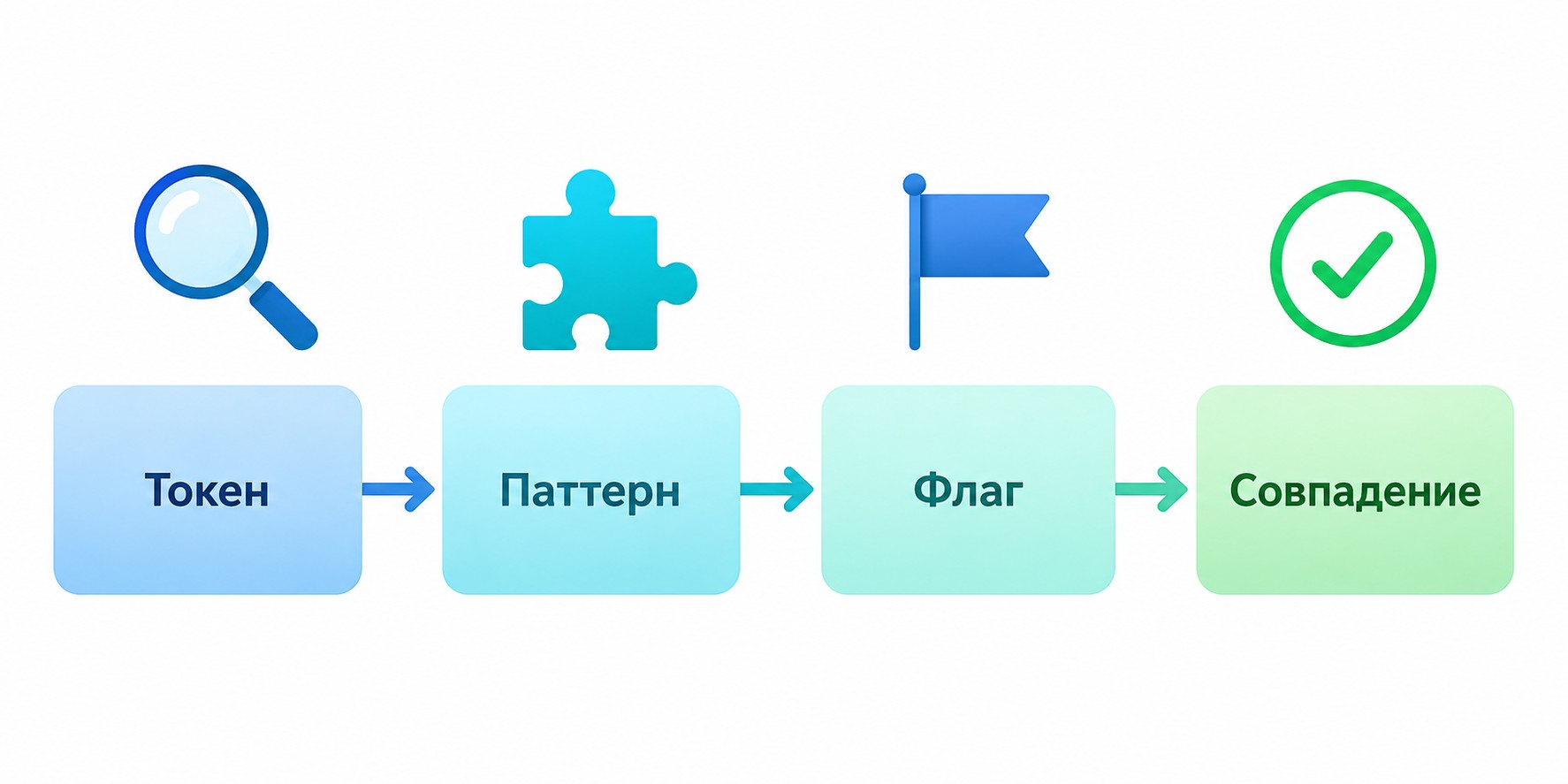 Из чего состоит регулярное выражение: токен, паттерн, флаг, совпадение