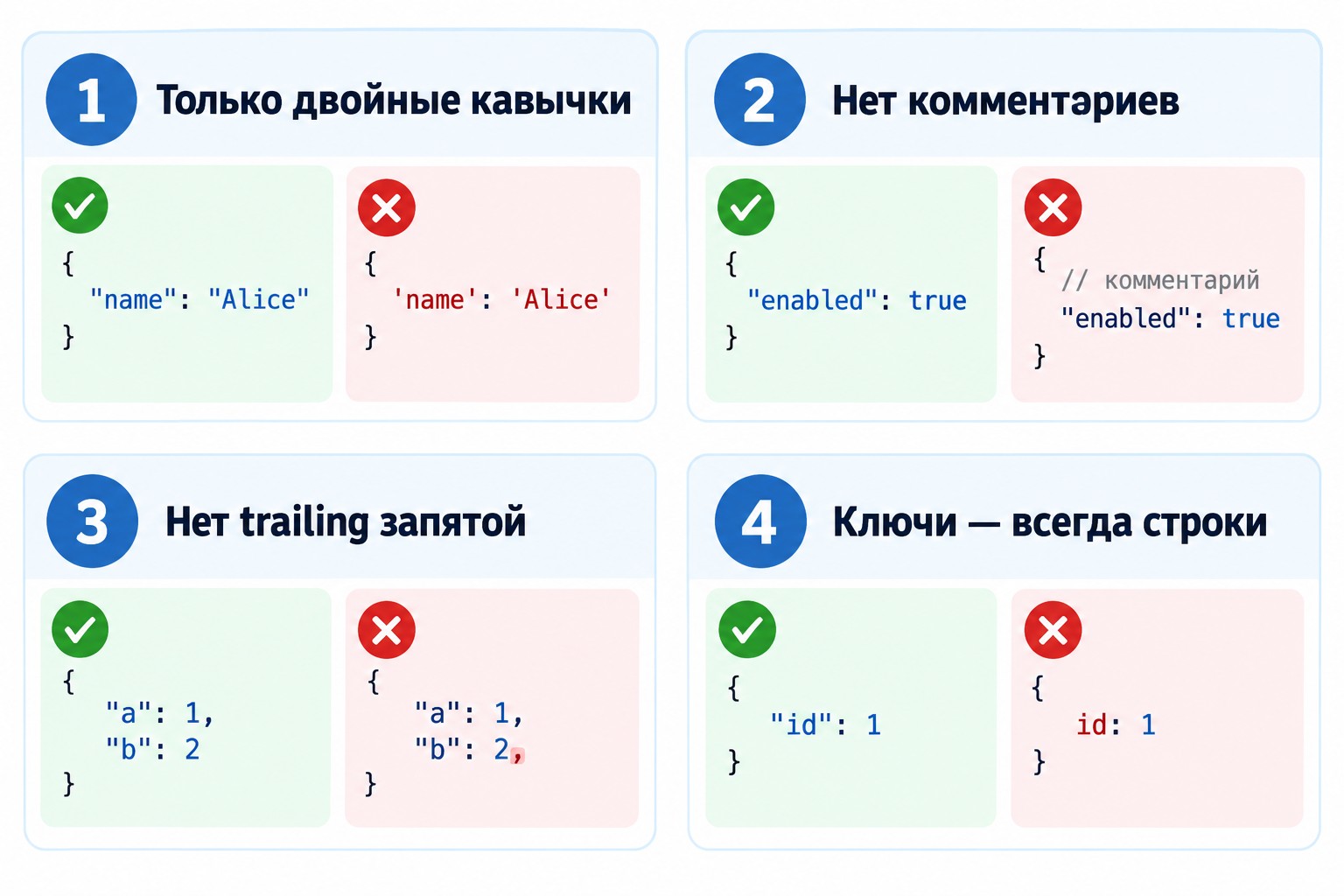 Инфографика: четыре правила валидного JSON-документа