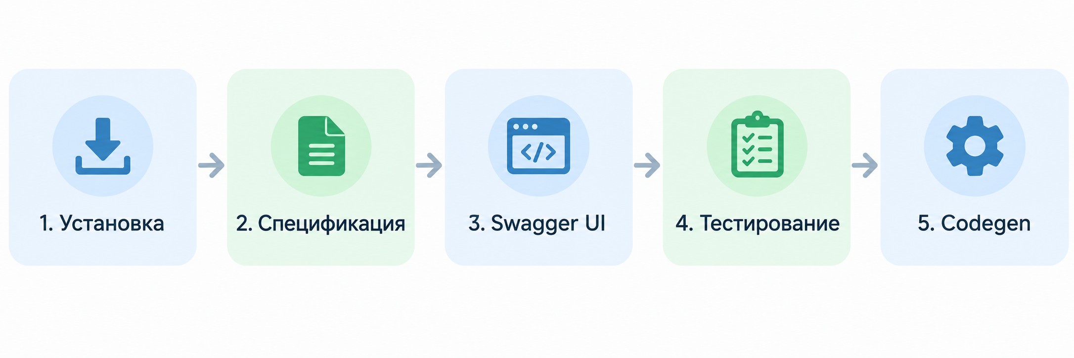 5 шагов как начать работать со Swagger — пошаговая инфографика для разработчика