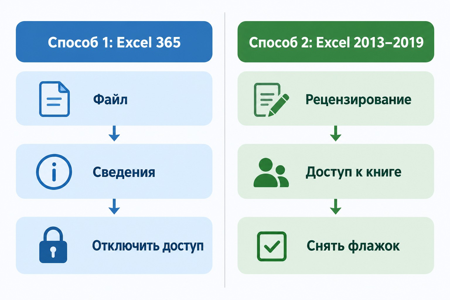 Как отключить совместный доступ в Excel — два способа пошагово
