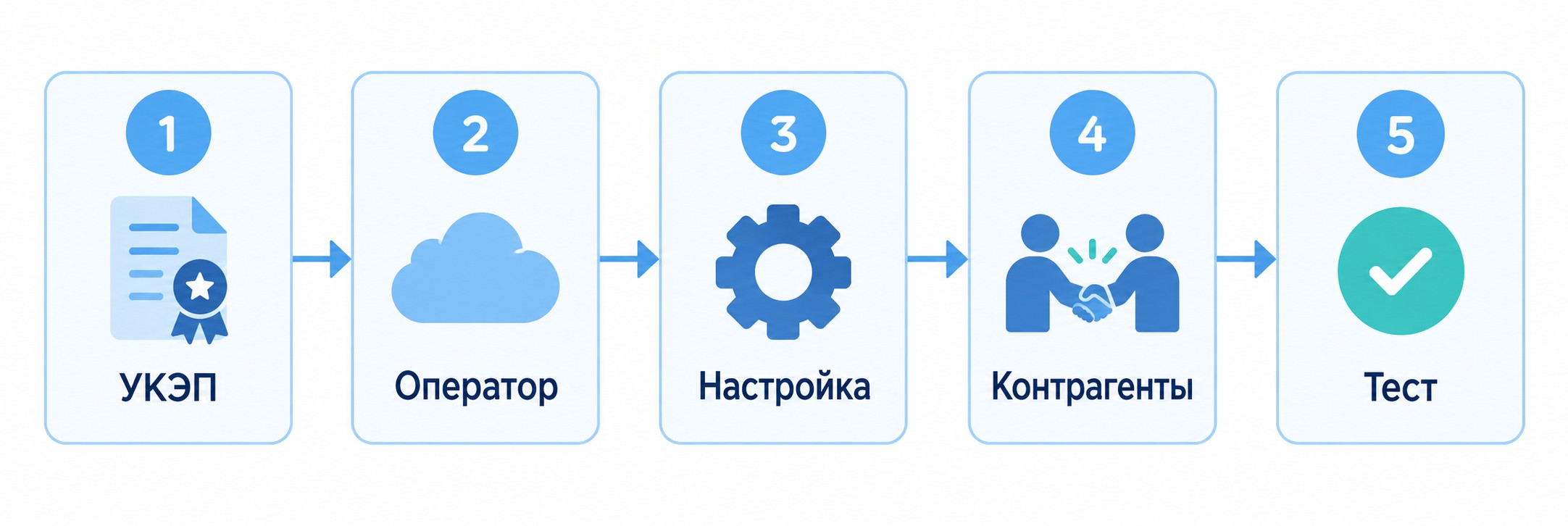 Как подключить ЭДО — пять шагов для старта электронного документооборота