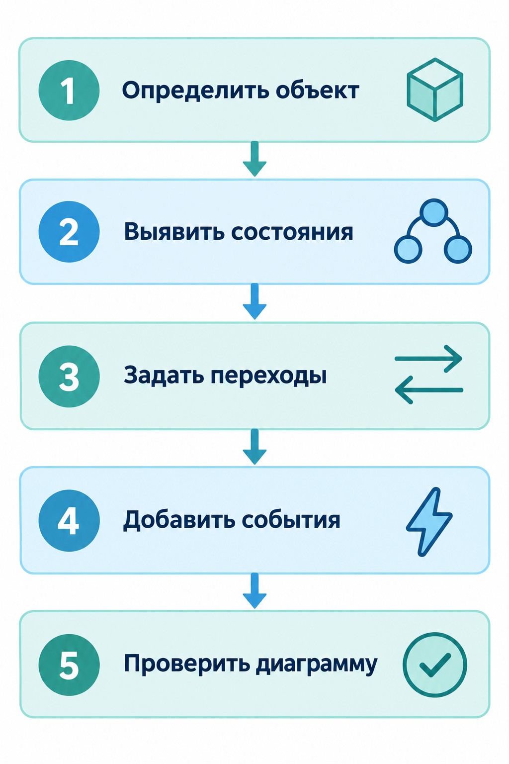 Пять шагов построения диаграммы состояний UML — пошаговая схема