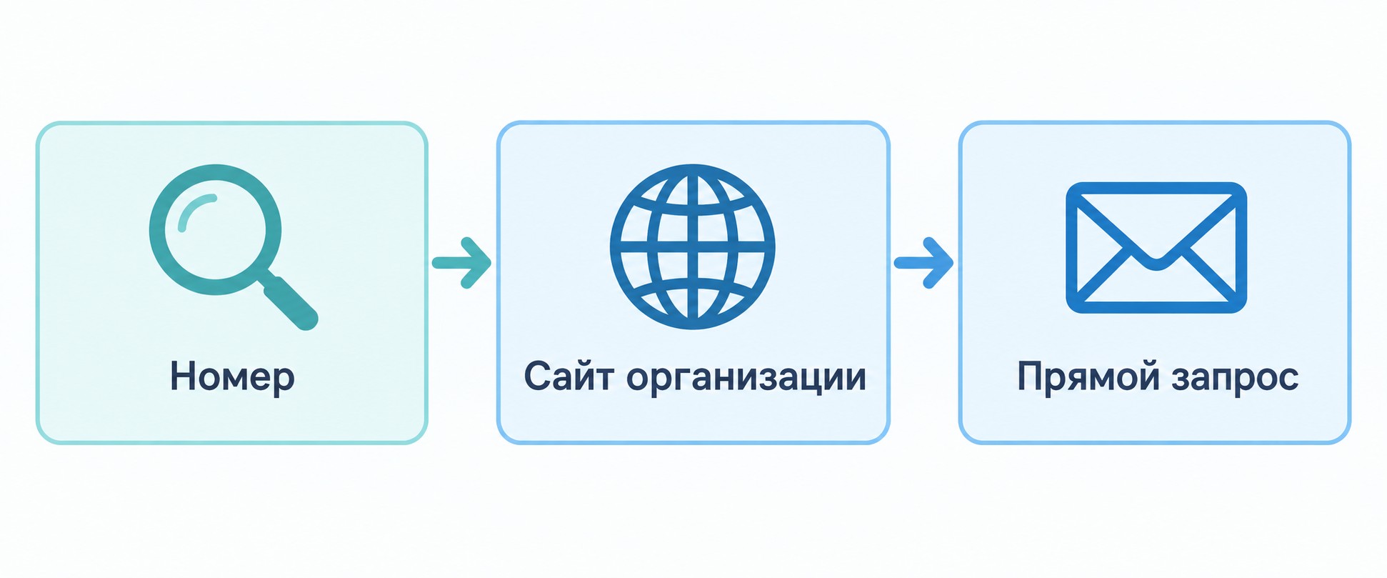 Схема проверки подлинности сертификата об обучении три шага