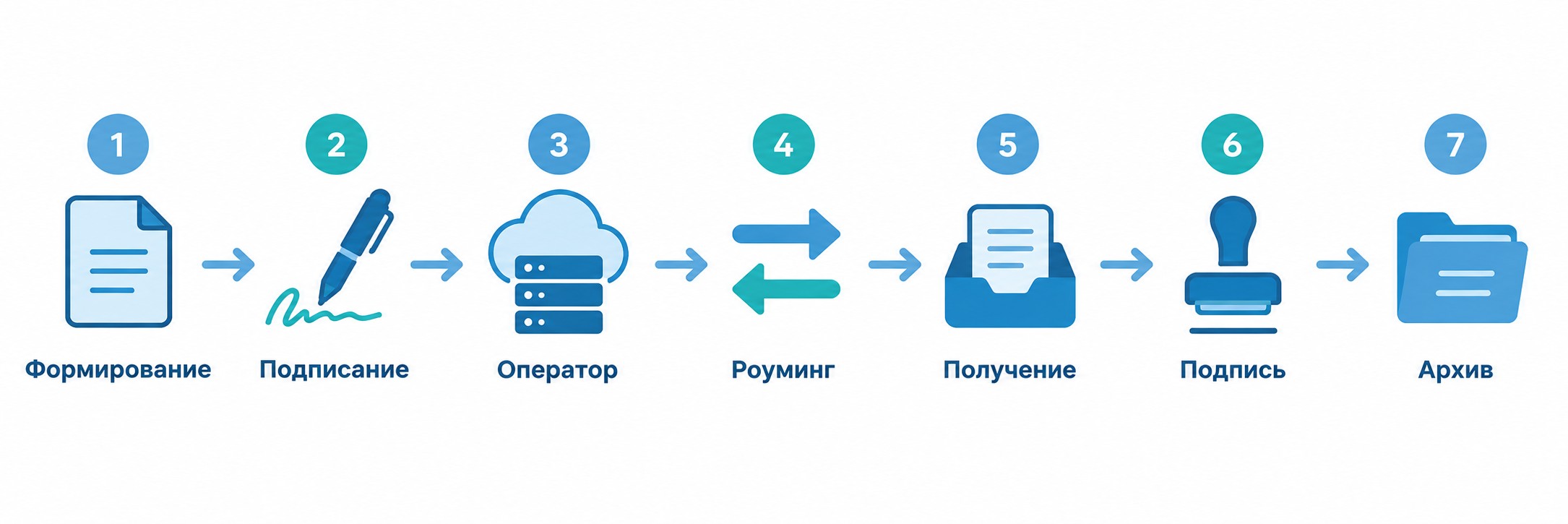 Схема работы ЭДО — 7 шагов пути электронного документа от формирования до архива