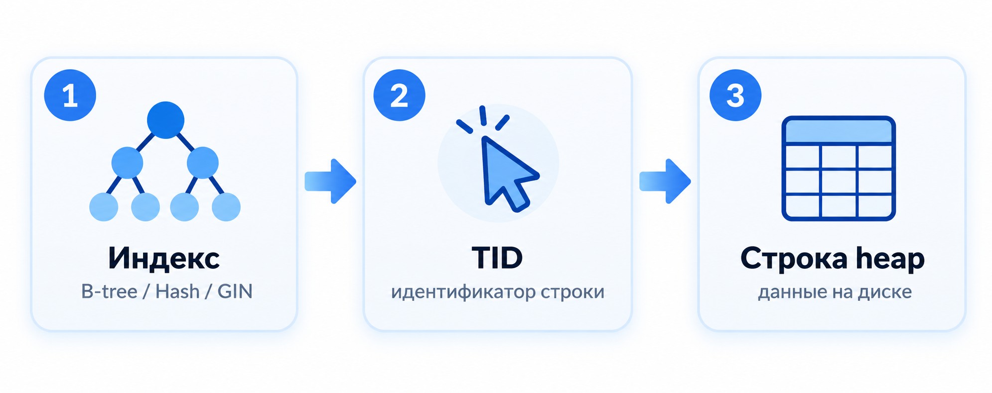 Три шага Index Scan в PostgreSQL: индекс, TID и строка в heap