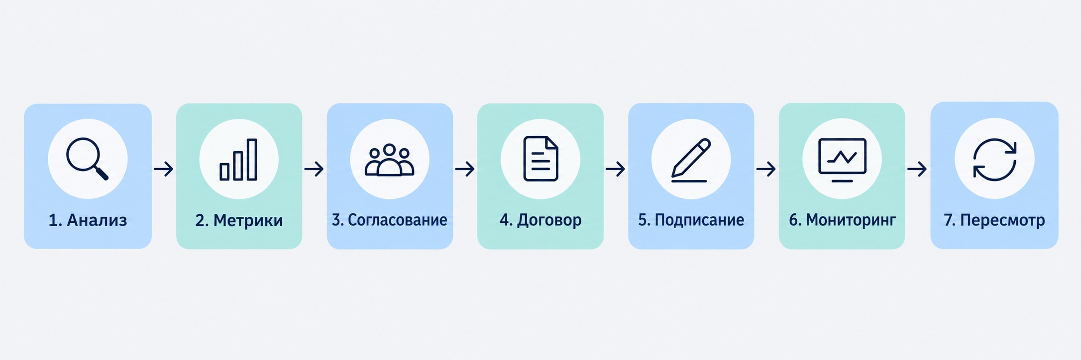 Инфографика: 7 шагов составления SLA — от анализа до пересмотра
