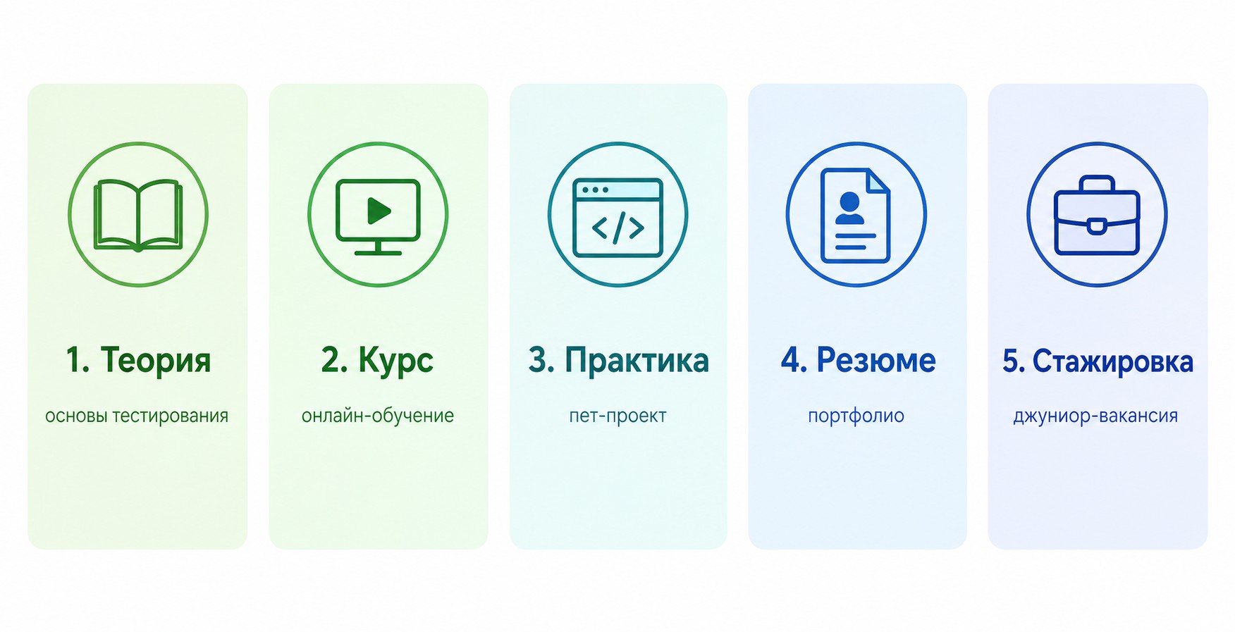 Пять шагов как стать QA-инженером без опыта с нуля