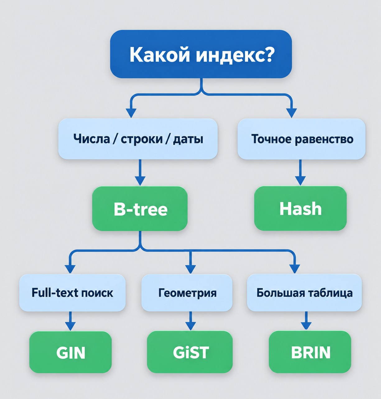 Дерево решений: какой тип индекса PostgreSQL выбрать для запроса