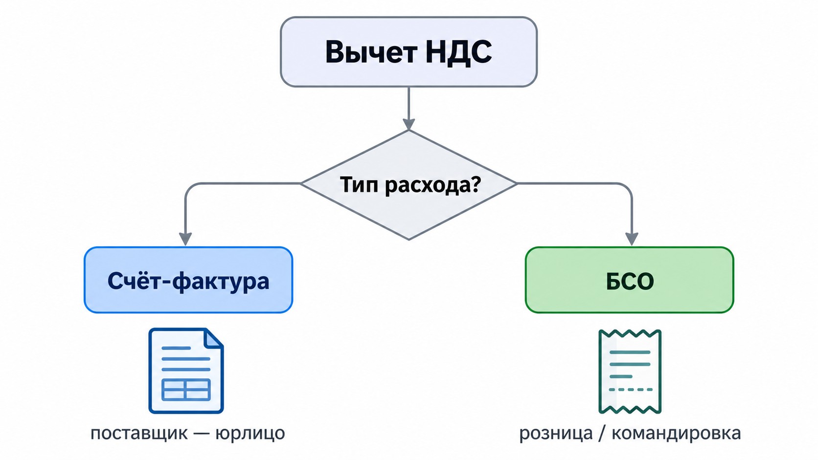 Схема выбора документа для вычета НДС по авансовому отчёту
