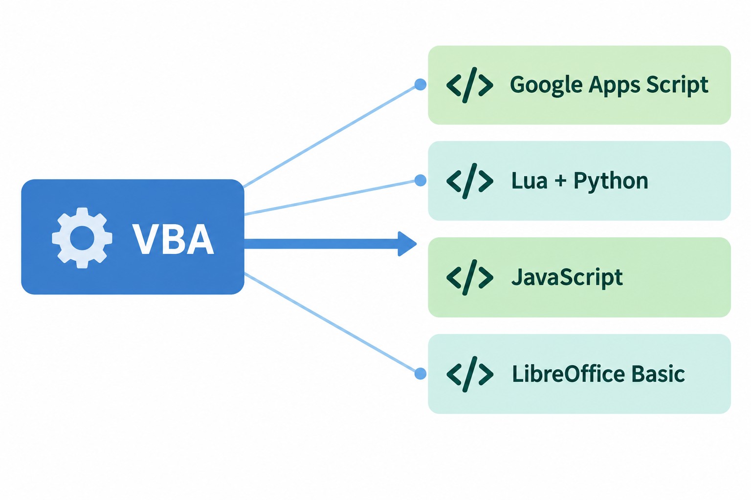 Карта замены VBA — альтернативные языки макросов в аналогах Excel