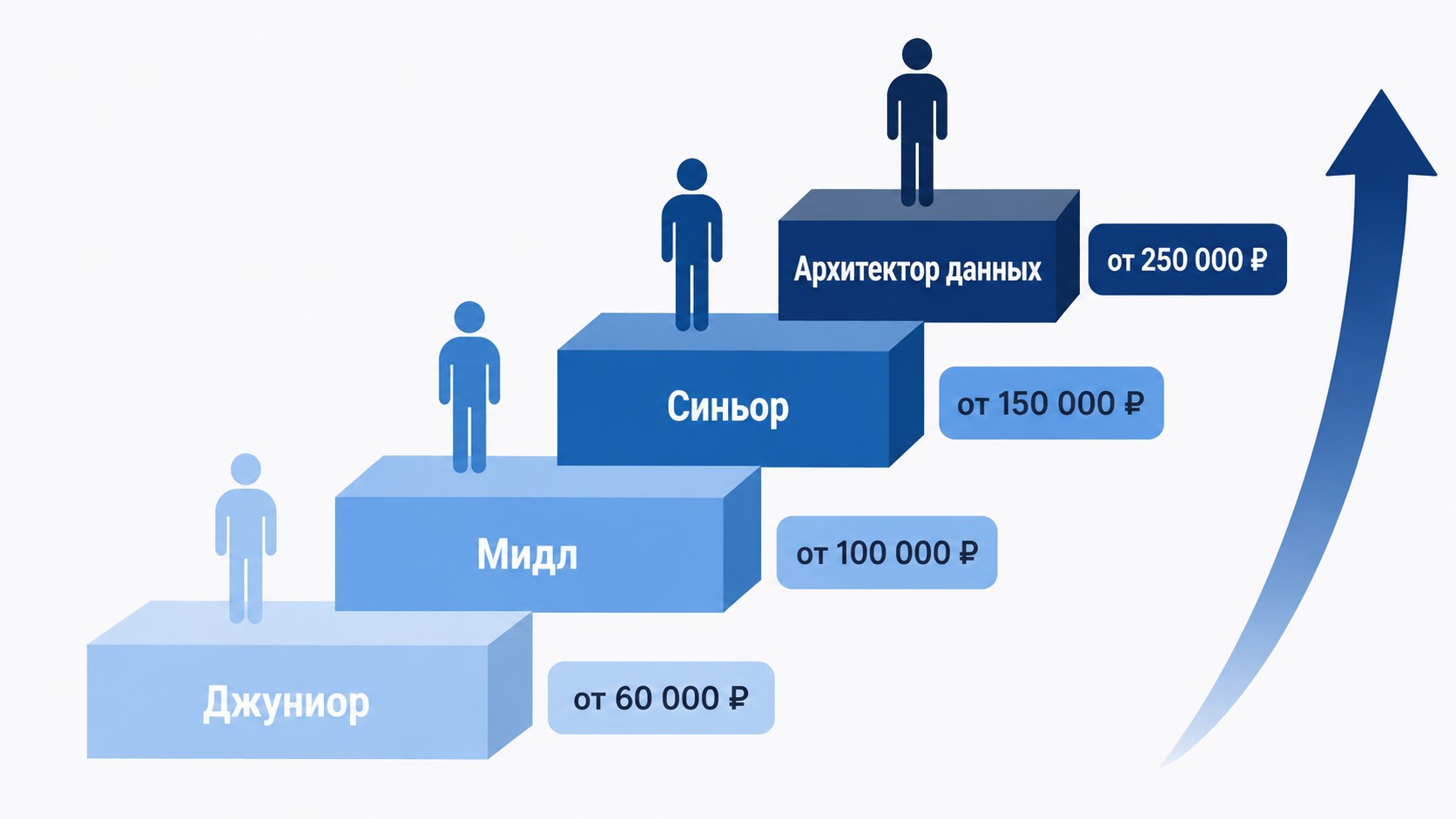 Карьерная лестница администратора баз данных от джуниора до архитектора данных