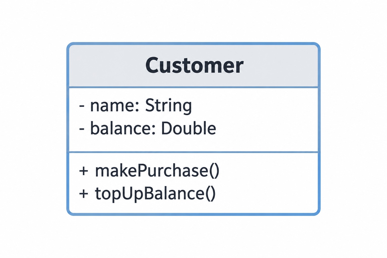 Класс Customer в UML: секции имени, атрибутов и методов
