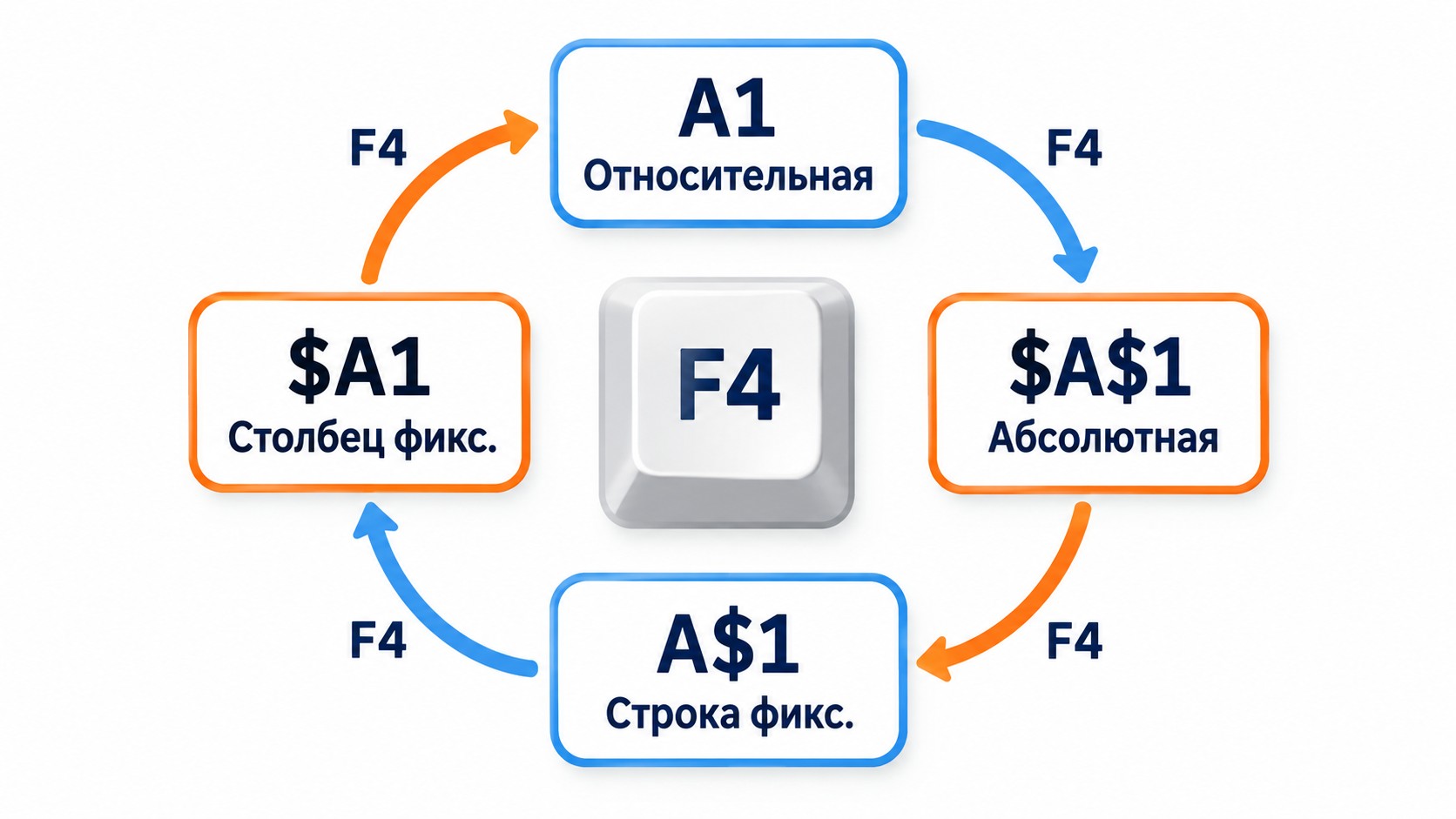 Схема цикла клавиши F4 для переключения ссылок в Excel