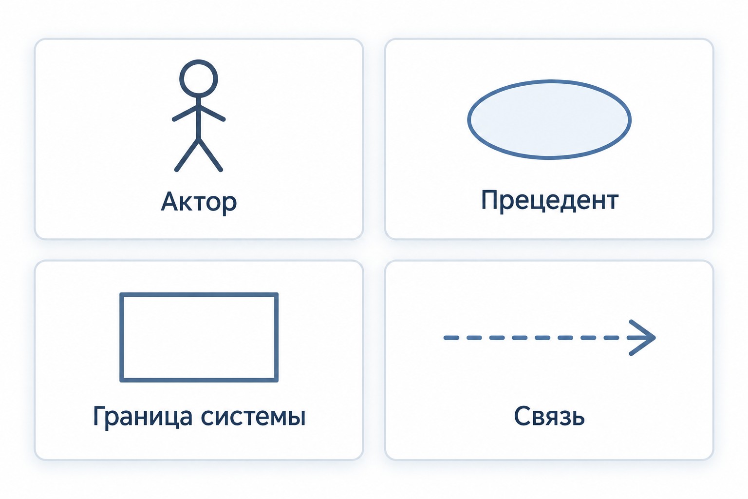 Четыре компонента диаграммы вариантов использования: актор, прецедент, граница, связь
