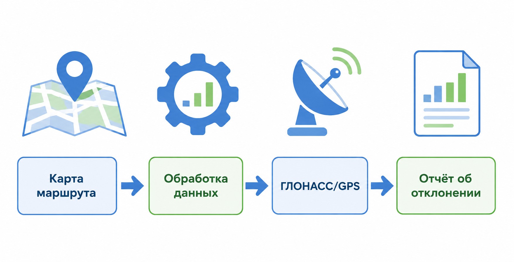 Инфографика контроль расхода ГСМ за четыре шага в 1С:УАТ
