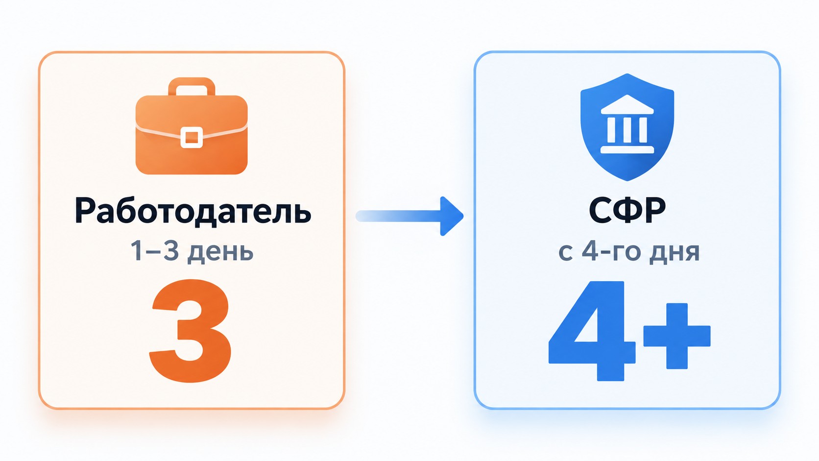 Работодатель платит за 3 дня больничного, СФР — начиная с четвёртого