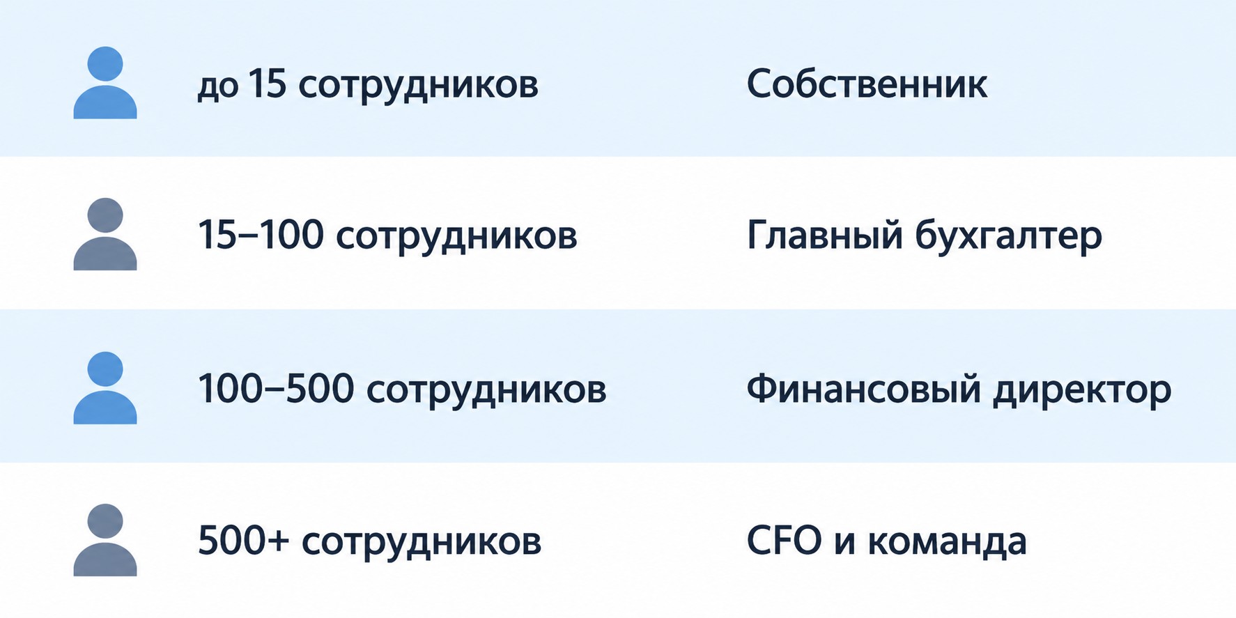 Матрица: кто ведёт управленческий учёт в зависимости от размера компании
