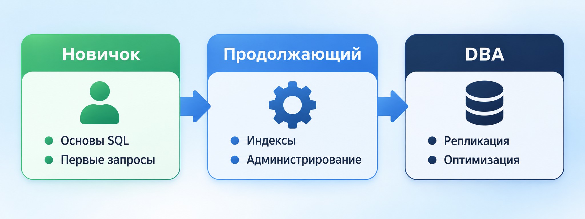 Маршрут изучения PostgreSQL: от новичка до DBA — три ключевых этапа