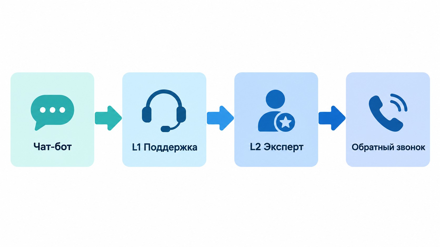 Маршрутизация обращений в контакт-центре: чат-бот, L1, L2, обратный звонок
