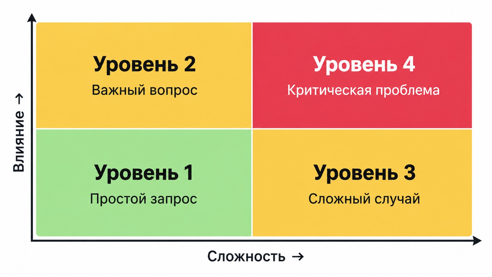 Двухосевая матрица эскалации: четыре квадранта по сложности и влиянию