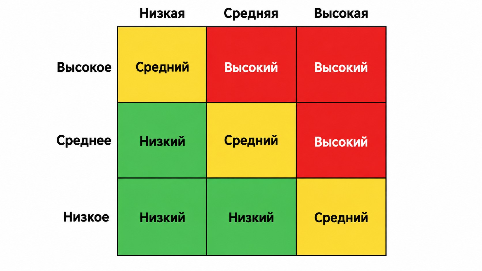 Цветовая матрица эскалации: зелёный, жёлтый и красный уровни приоритета