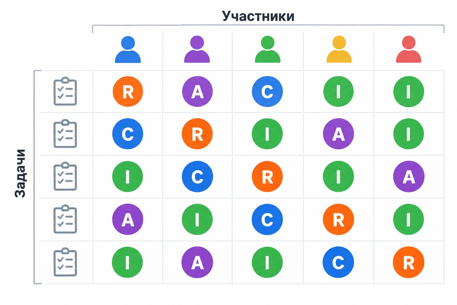 Структура таблицы матрицы RACI — оси задач и участников проекта