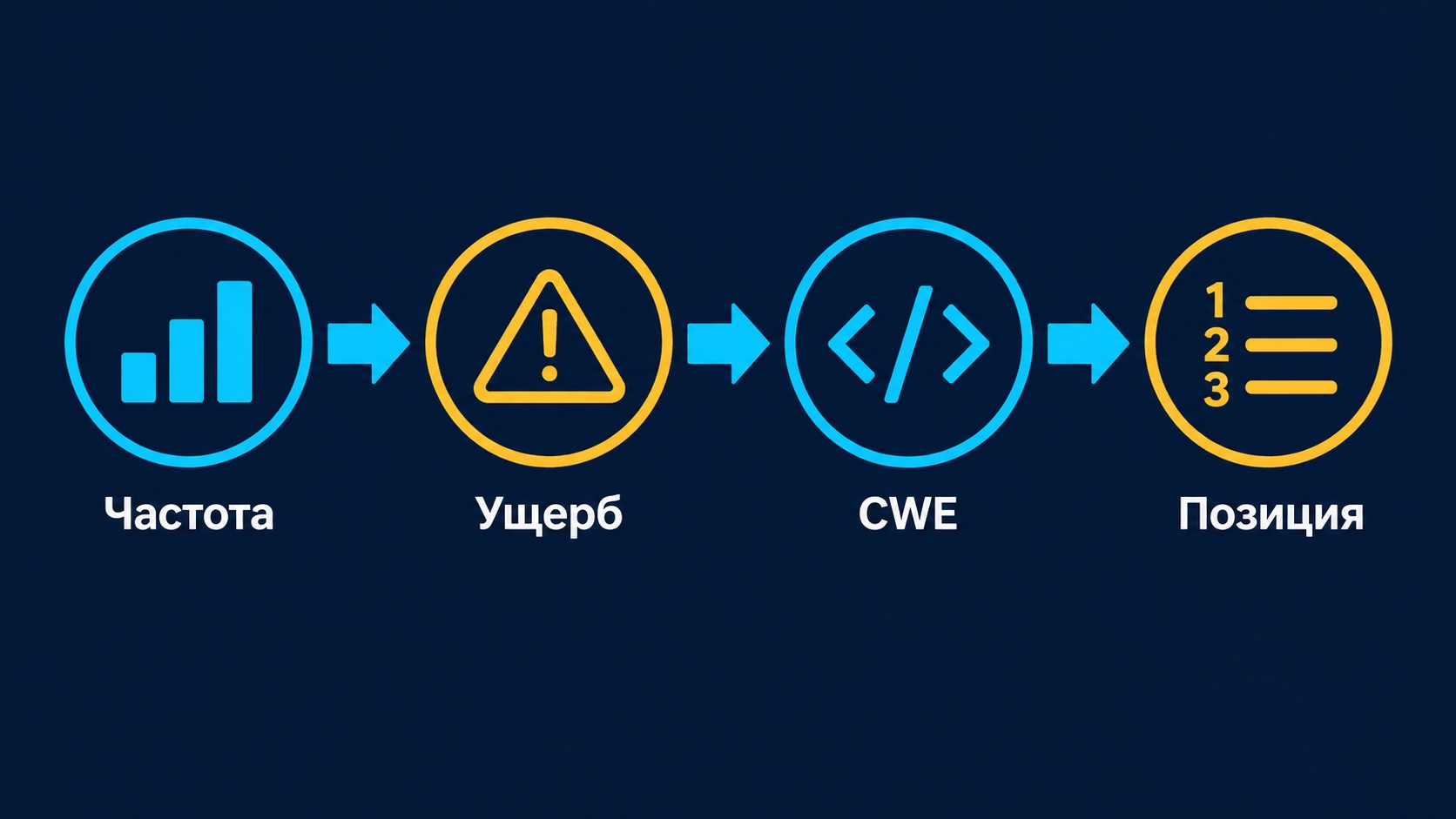 Методология OWASP: четыре шага отбора категорий — частота, ущерб, CWE, позиция