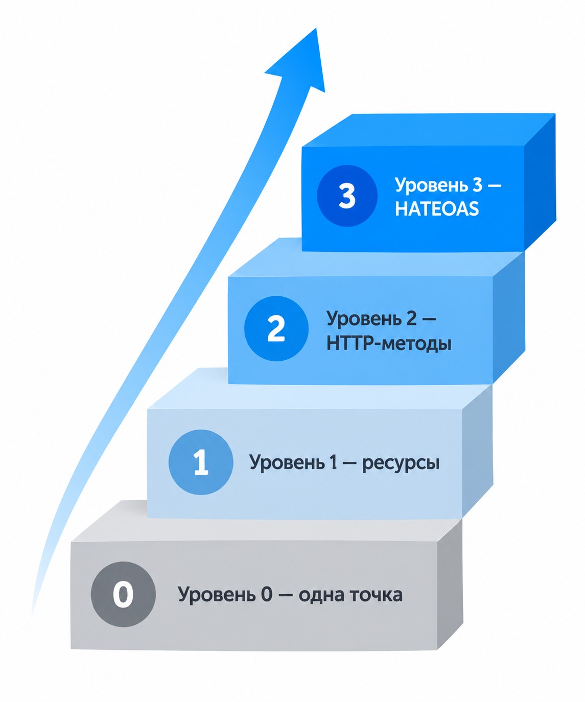 Модель зрелости Ричардсона — четыре уровня зрелости REST API