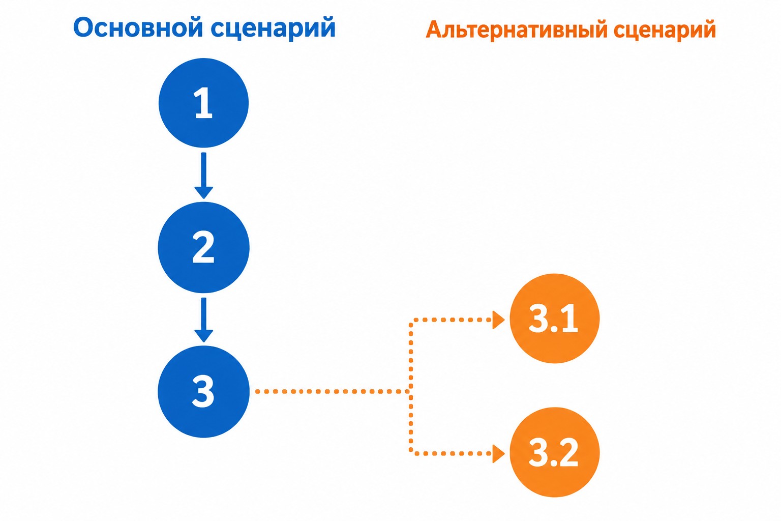 Нумерация основного и альтернативного сценария 3.1 и 3.2 в use case