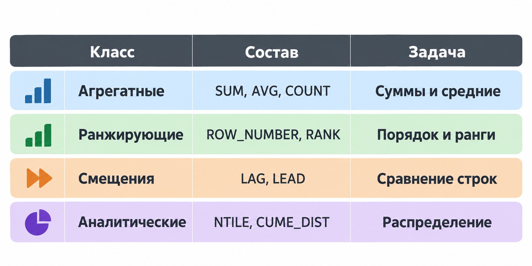 Шпаргалка: 4 класса оконных функций SQL — агрегатные, ранжирующие, смещения, аналитические